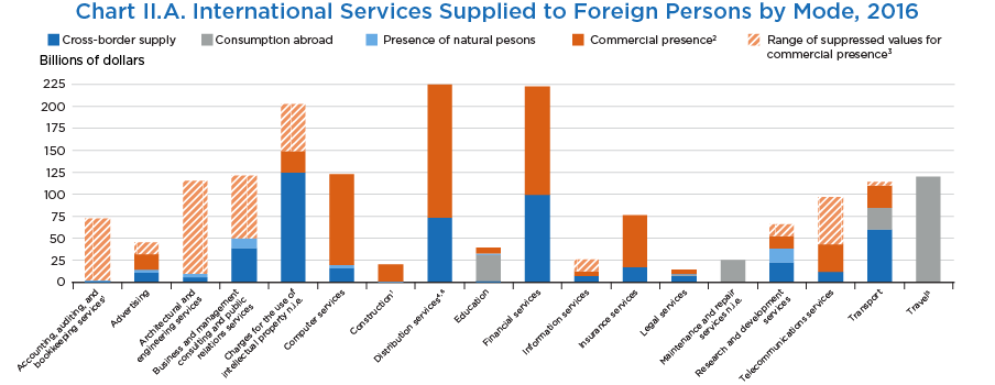 Chart II.A. International Services Supplied to Foreign Persons by Mode, 2016